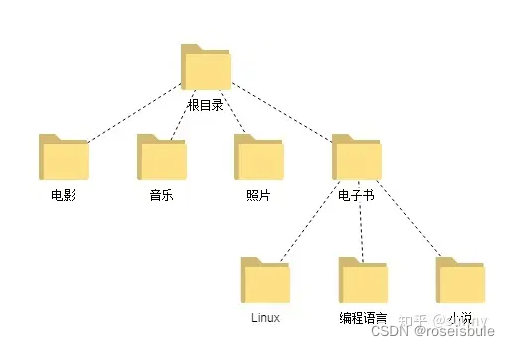 学习C/C++系列（3）树