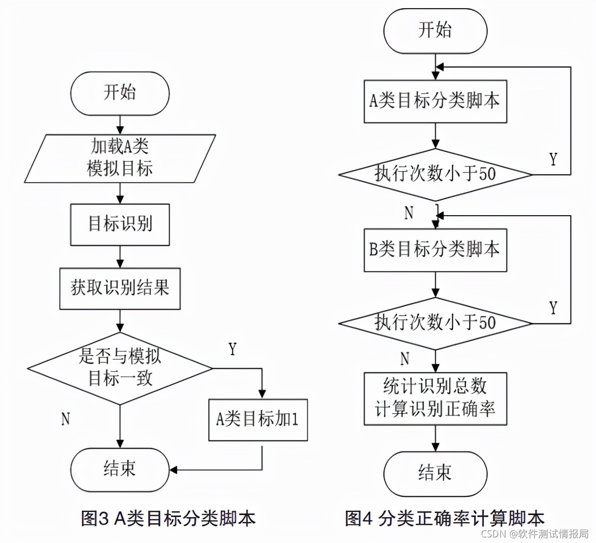 软件中自动化测试该怎么应用？