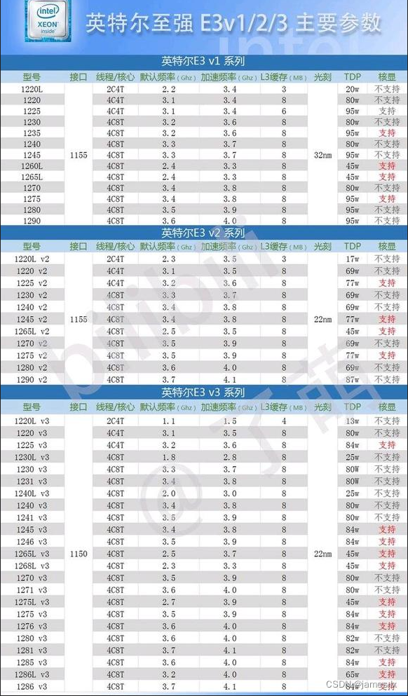 服务器e31220v3性能,网站托管新标准Intel Xeon E3-1220 V3评测-CSDN博客