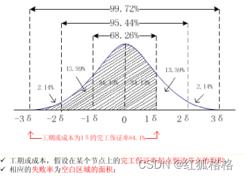 项目管理-计算专题（三点估算、PERT估算）