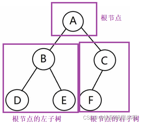 树（Tree）和二叉树