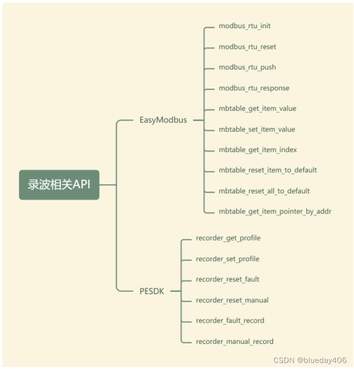 和录波相关的API