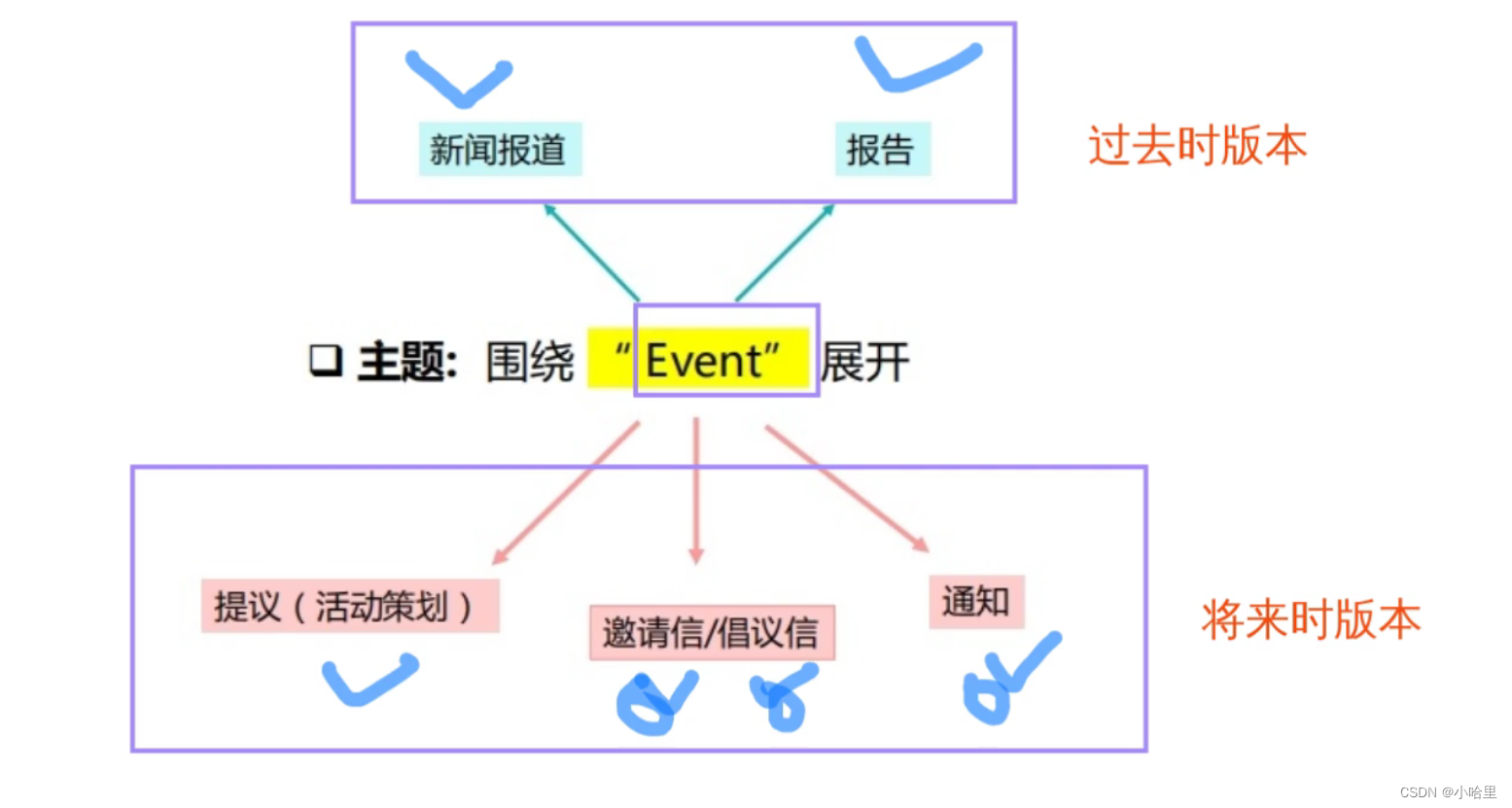 【英语】大学英语CET考试，写作部分（论述文+应用文，6篇范文）