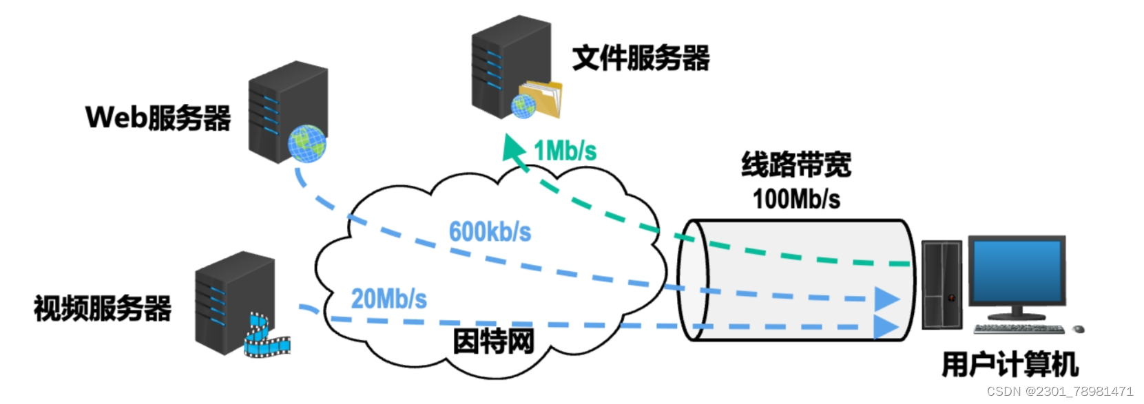 计网Lesson3 - 计算机网络评价指标与封包解包