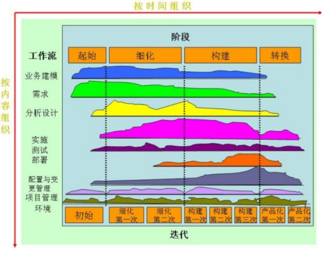 统一过程模型