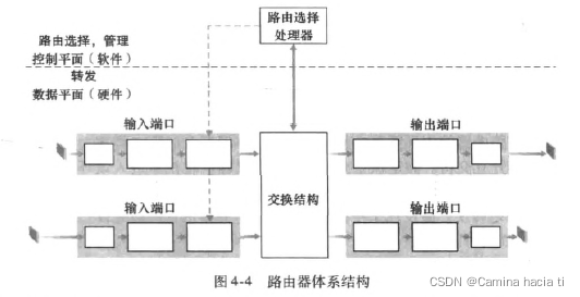 路由器结构