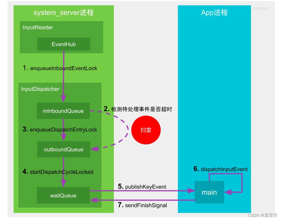 Android ANR触发机制（二）