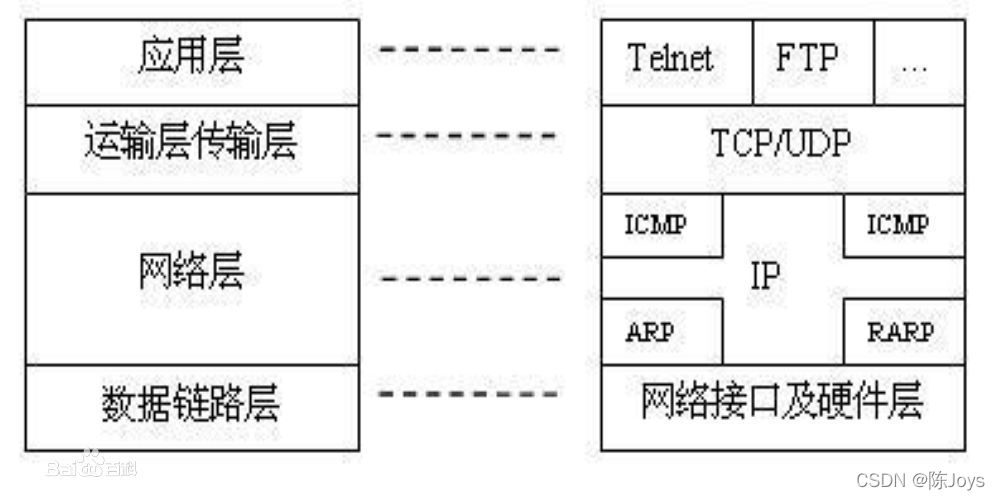 认识TCP/IP协议和互联网协议群----三次握手和四次挥手_协议群和协议簇-CSDN博客