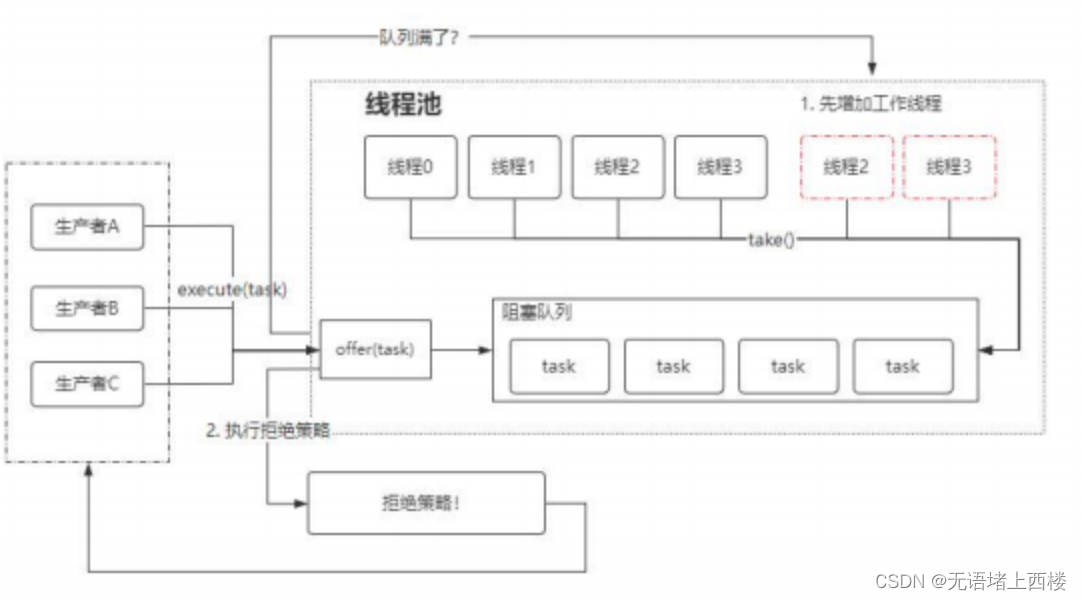 线程池的理解