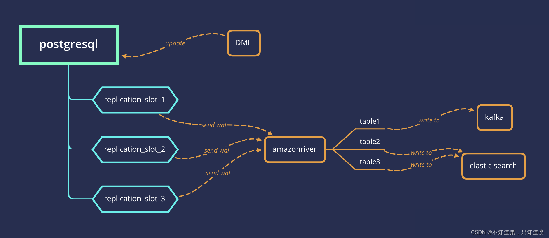 https://github.com/hellobike/amazonriver