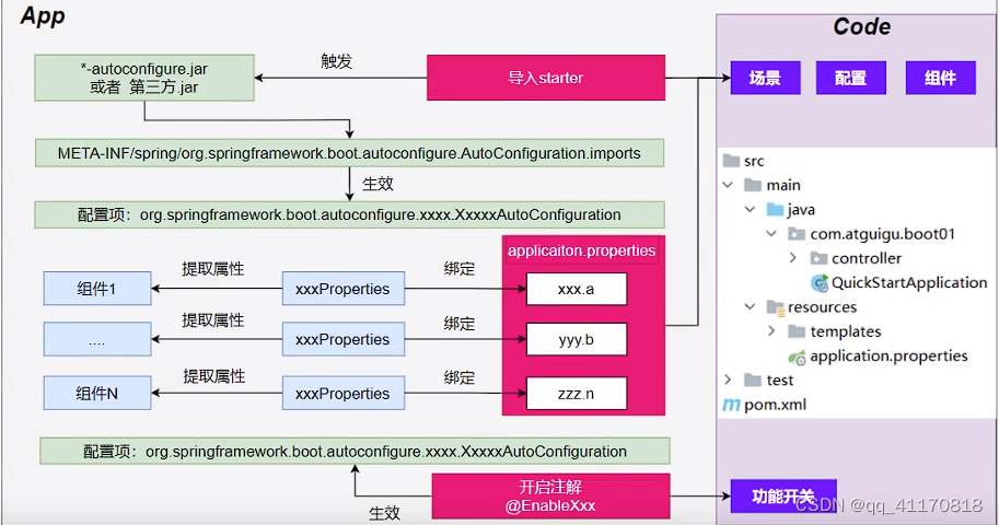 springboot 自动配置