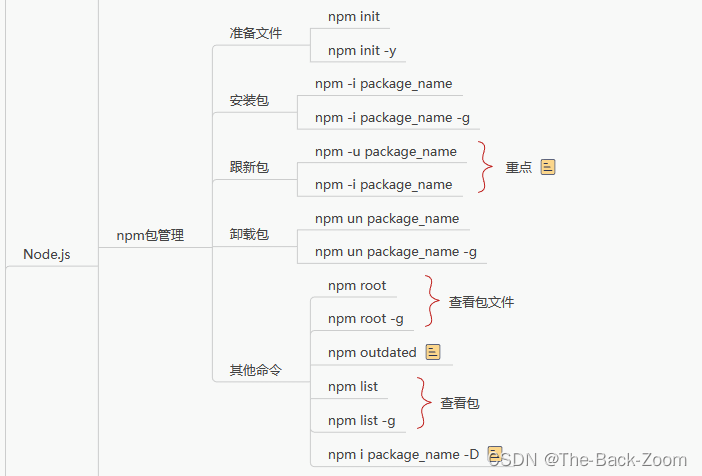 Node.js之包管理npm