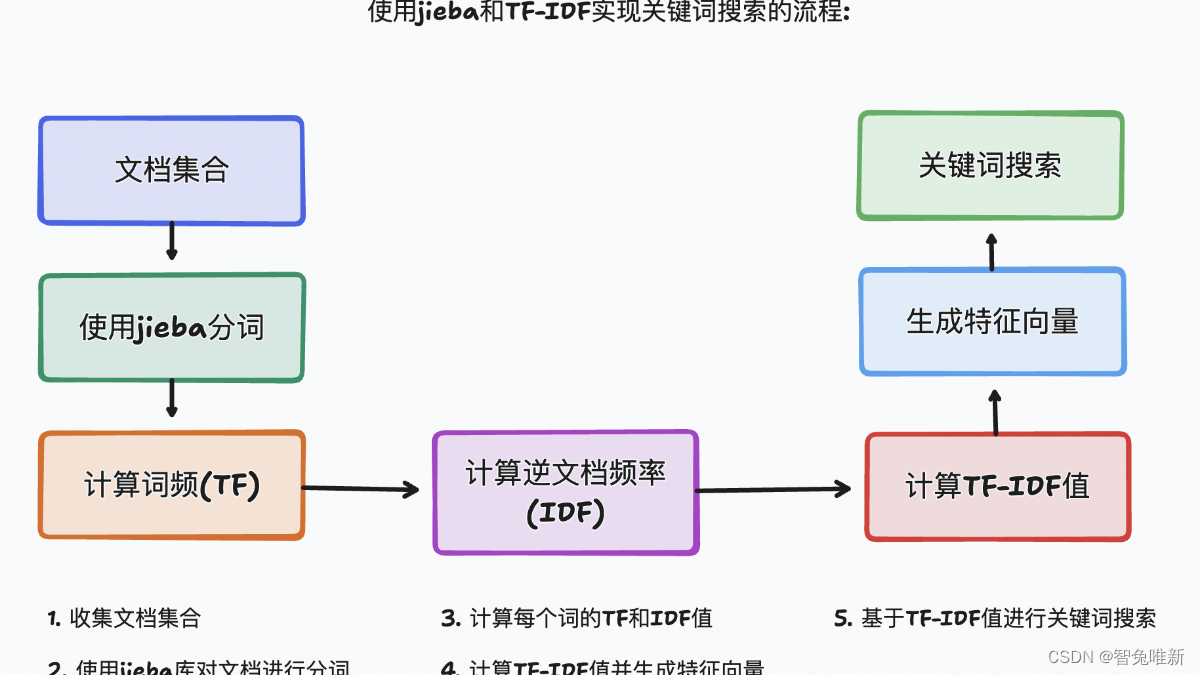 【AIGC】AI如何匹配RAG知识库：关键词搜索