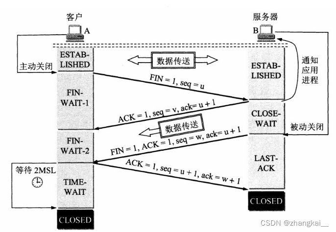 [外链图片转存失败,源站可能有防盗链机制,建议将图片保存下来直接上传(img-Mnywp6r4-1663169045695)(C:\Users\Administrator.DESKTOP-G8VK4LM\Desktop\markdown\基础科目\计网图片\四次挥手.png)]