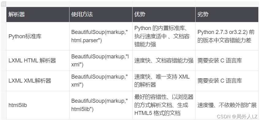 python 模块BeautifulSoup 从HTML或XML文件中提取数据