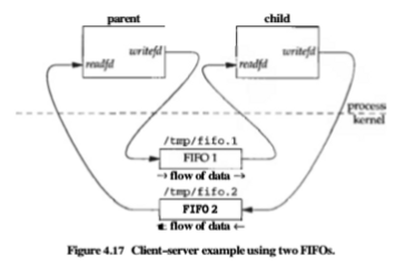UNPV2 学习：Pipes and FIFOs 学习记录