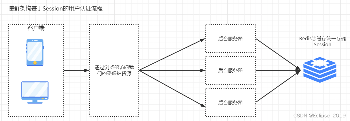 SpringCloud系列——12Spring Cloud实战之统一认证与授权