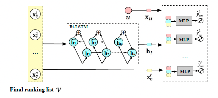 Revisit Recommender System in the Permutation Prospective