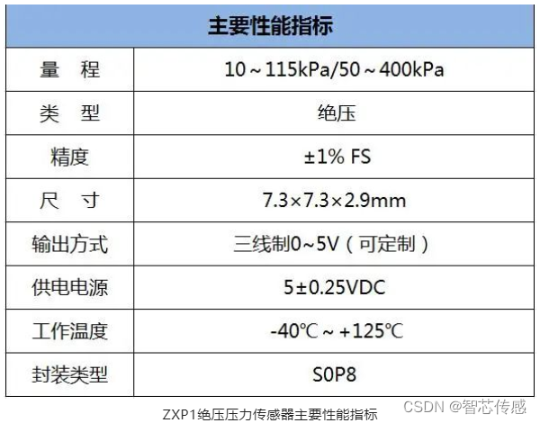 当压力传感器遇到汽车电子系统 智芯传感打造车规级智能感知传感器产品