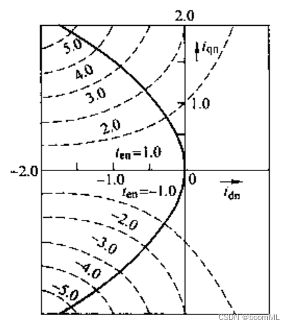 PMSM学习（4）——控制方式总结