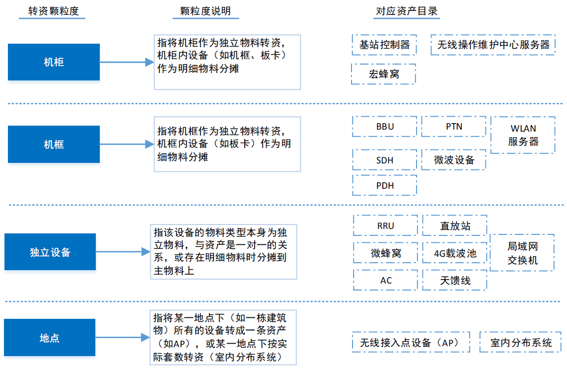 资产转资映射目录