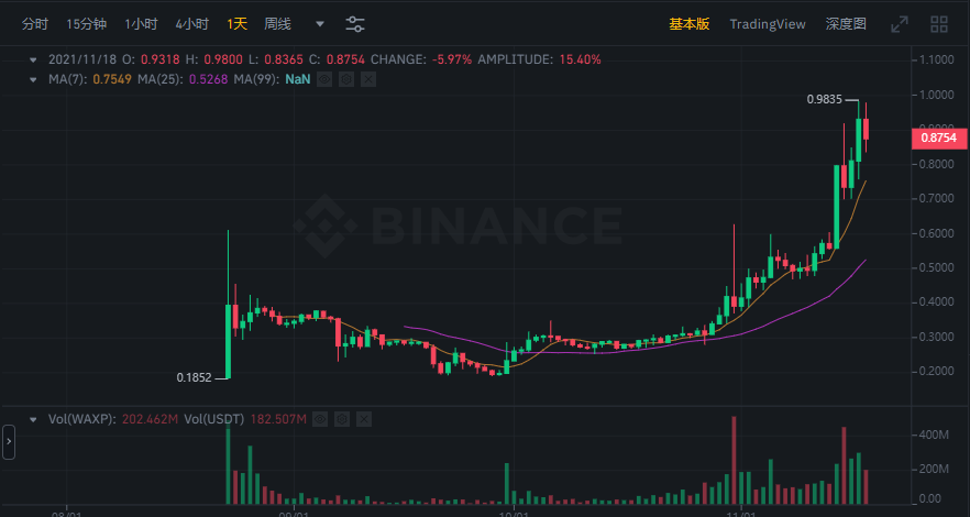 WAXP 2021年11月19日价格