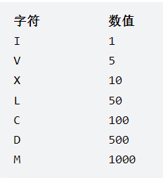 字符          数值
I             1
V             5
X             10
L             50
C             100
D             500
M             1000