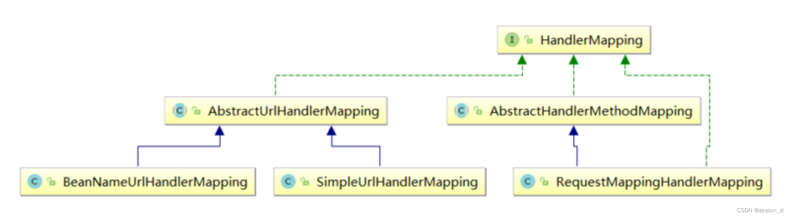 五、Spring MVC主要流程和源码解析_springmvc uml-CSDN博客