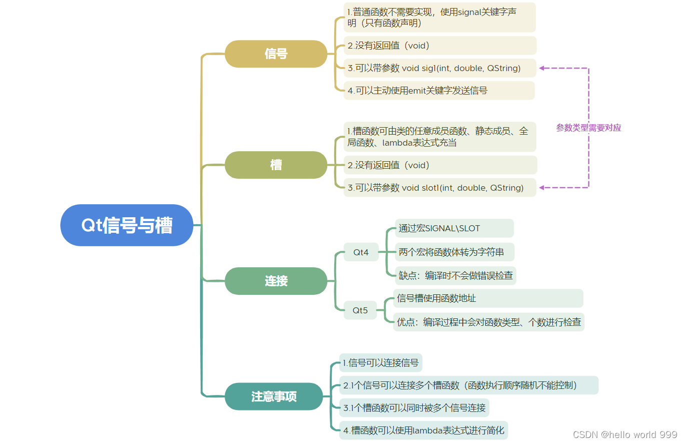 【Qt学习】02：信号和槽机制