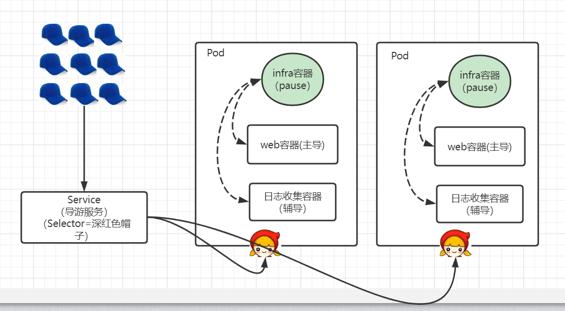 Pod标签与Service服务