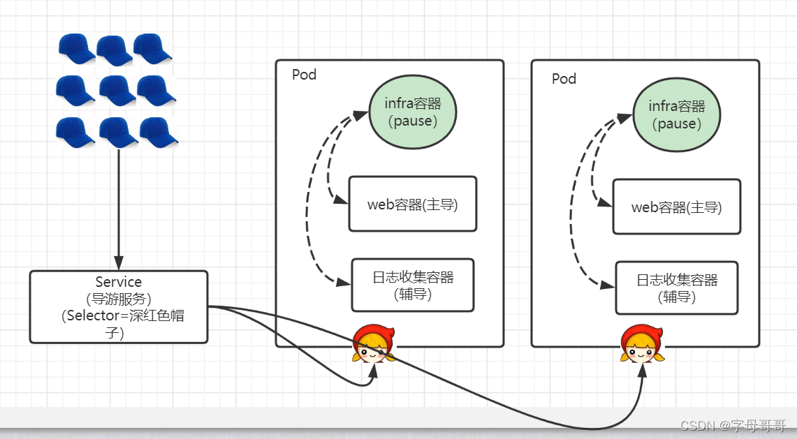 Pod标签与Service服务