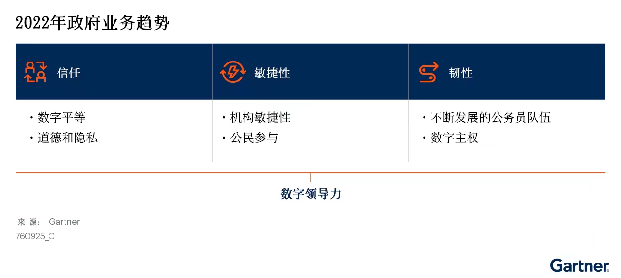 Gartner发布2022年政府行业重要业务趋势：数字化与创新、基础设施等