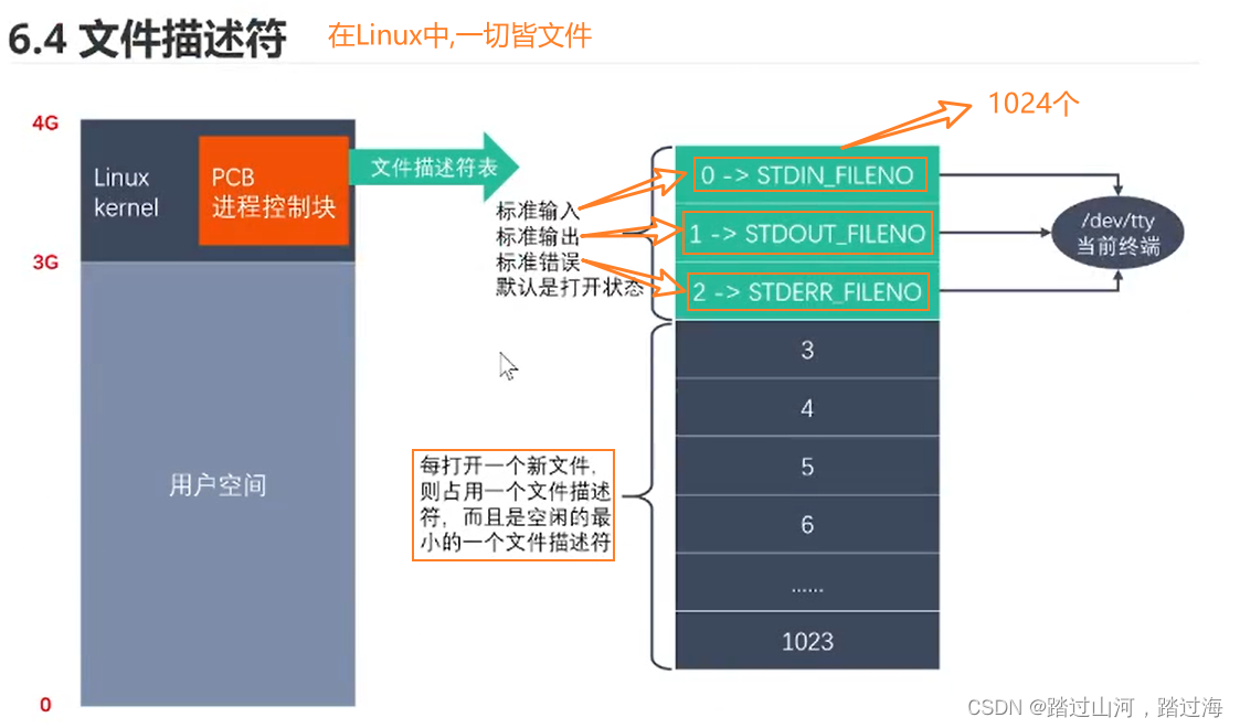 Linux的虚拟地址空间与文件描述符