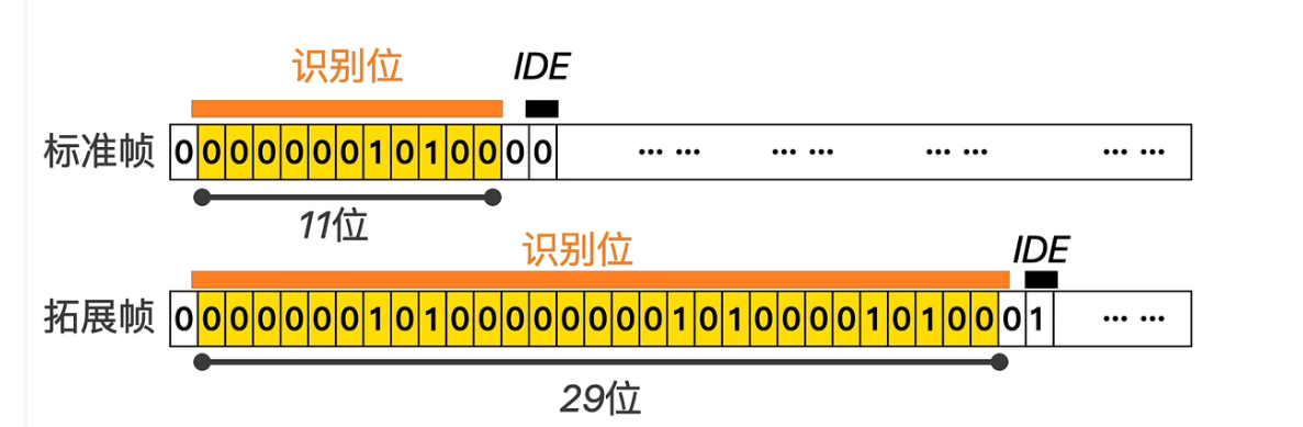 CAN总线通讯协议学习