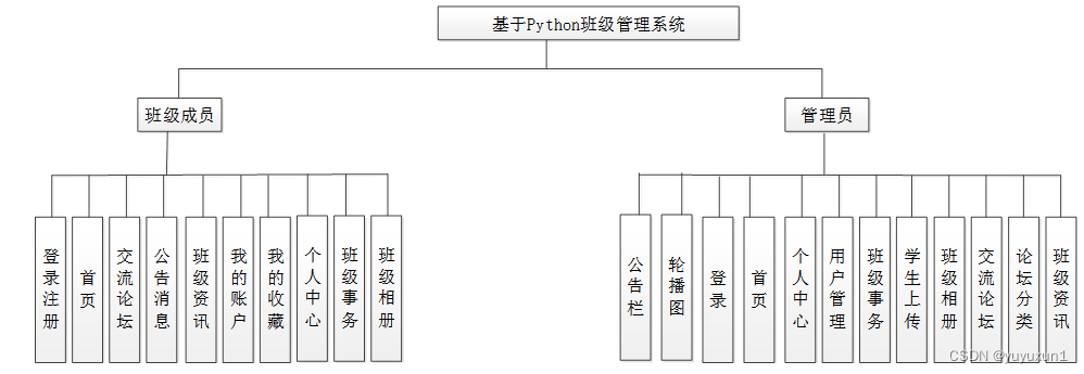 基于Python班级管理系统毕业设计-附源码171809