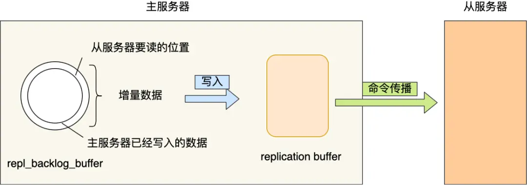 【Redis—主从复制】