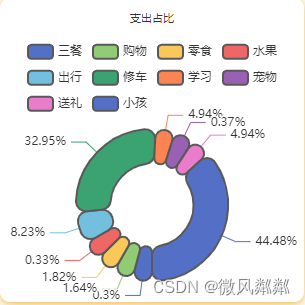 echarts饼图label显示不全原因？