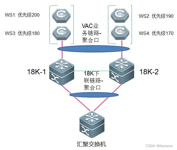 锐捷无线AC虚拟化配置-VAC