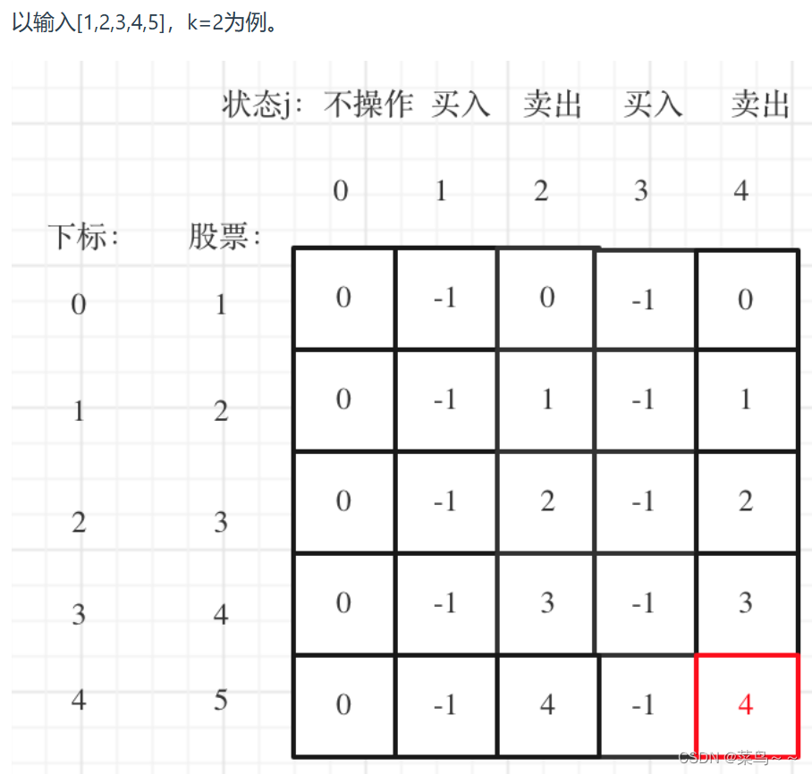 31 - 买股票的最佳时机问题