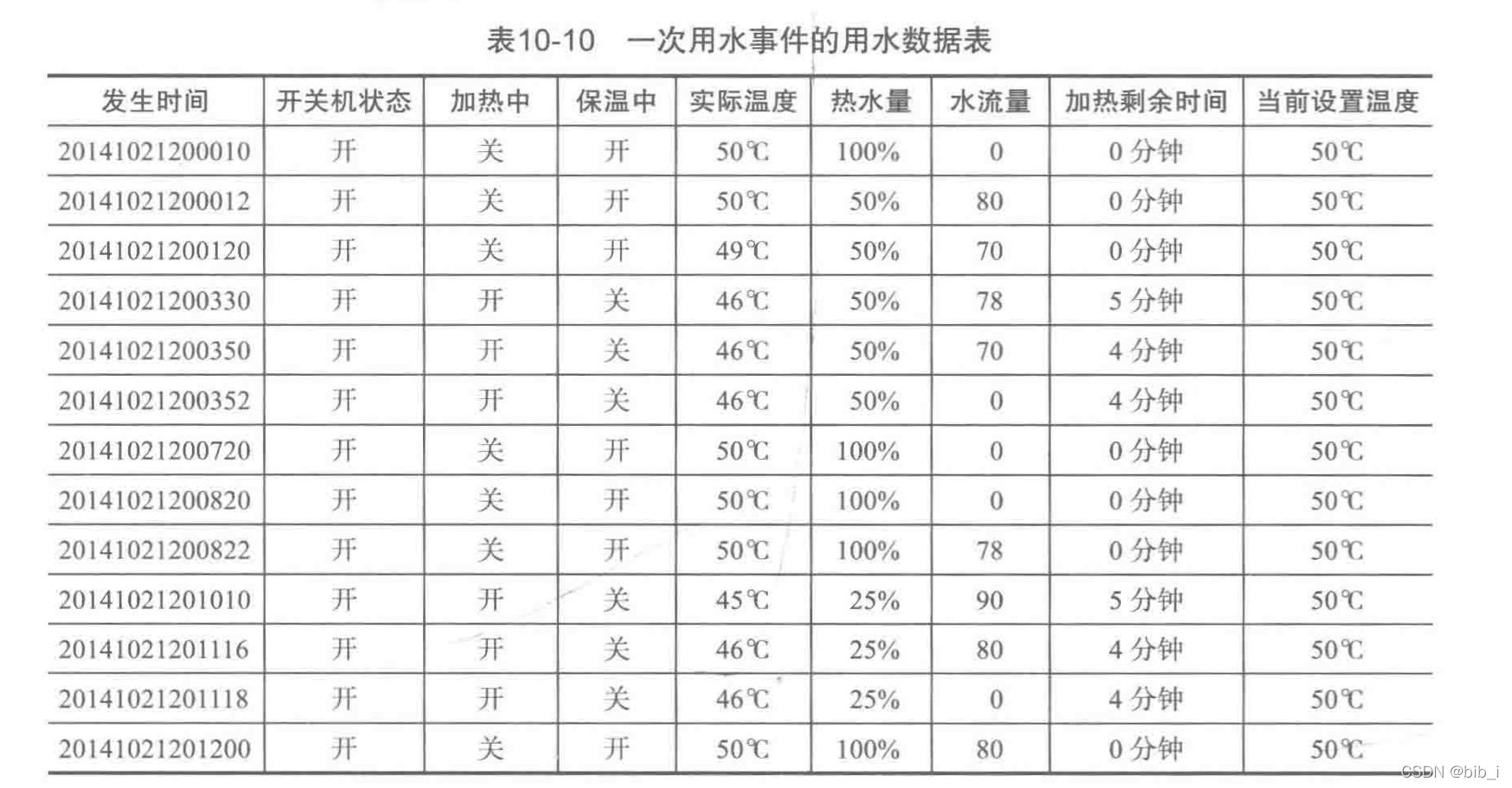 一次用水事件的用水数据表