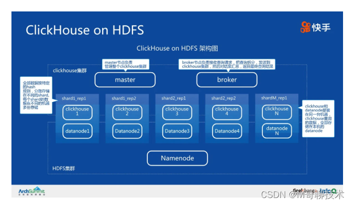 Click House Operator ClickHouse 深度解析第二篇_clickhouse存储压缩和什么有关-CSDN博客