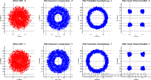 OptiSystem应用：100 Gbps DP QPSK