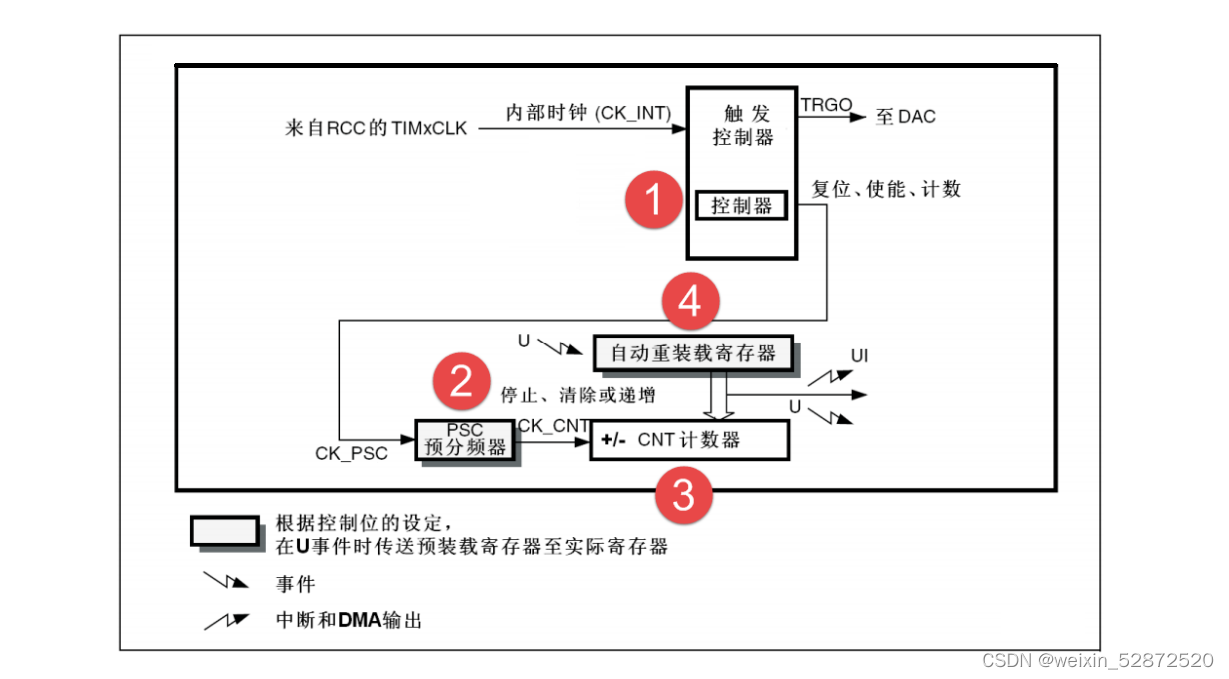 九、STM32定时器讲解 - 通用定时器实战