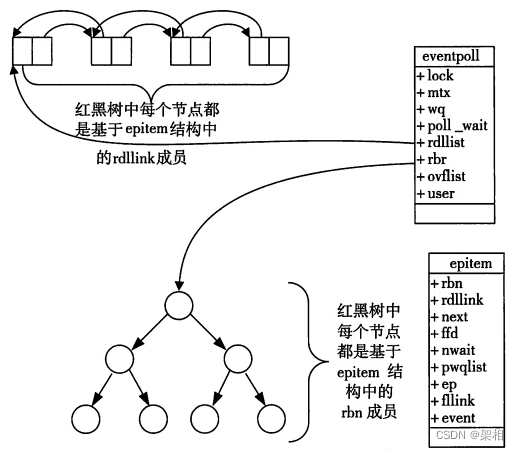 linux网络编程epoll详解