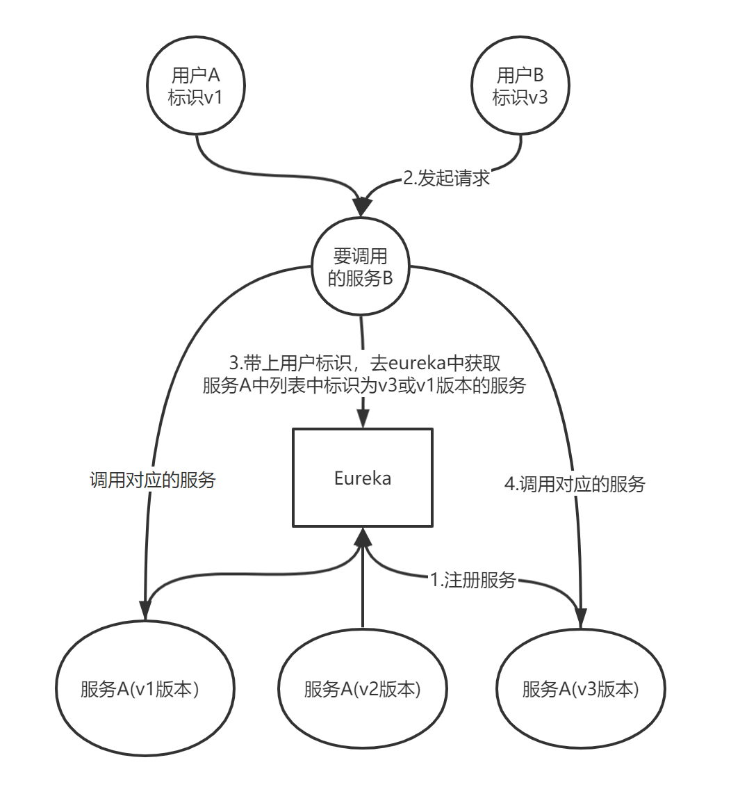 灰度发布简单原理