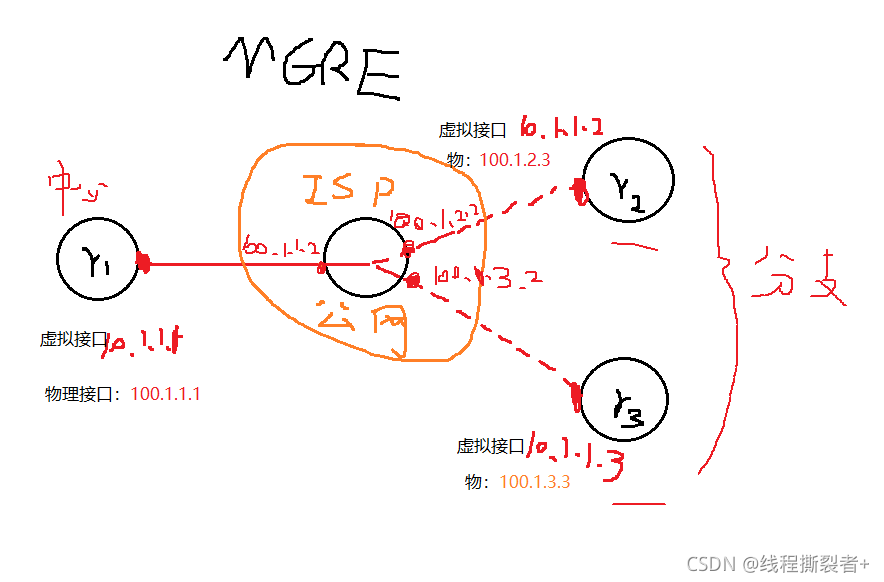 Mgre Routing MGRE (多点GRE)协议-CSDN博客
