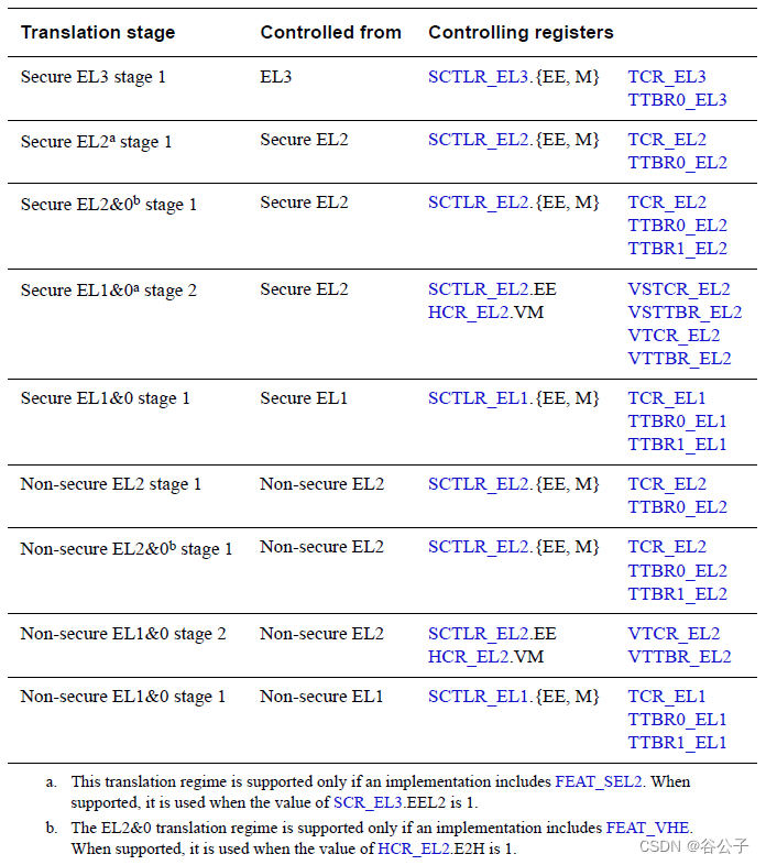 the AArch64 translation stages