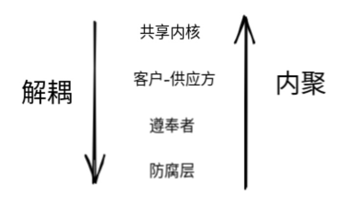 DDD 系统间的七种关系梳理与实践