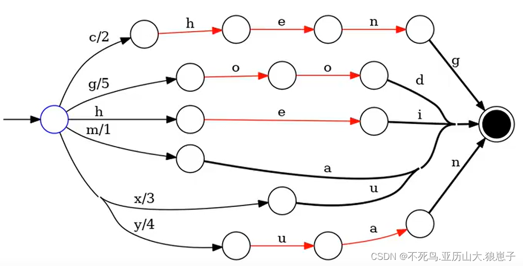 Lucene（8）：Lucene底层储存结构