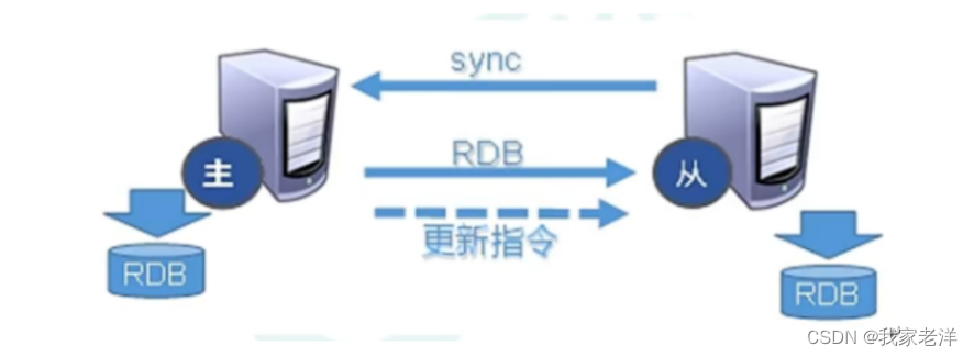 redis 主从复制